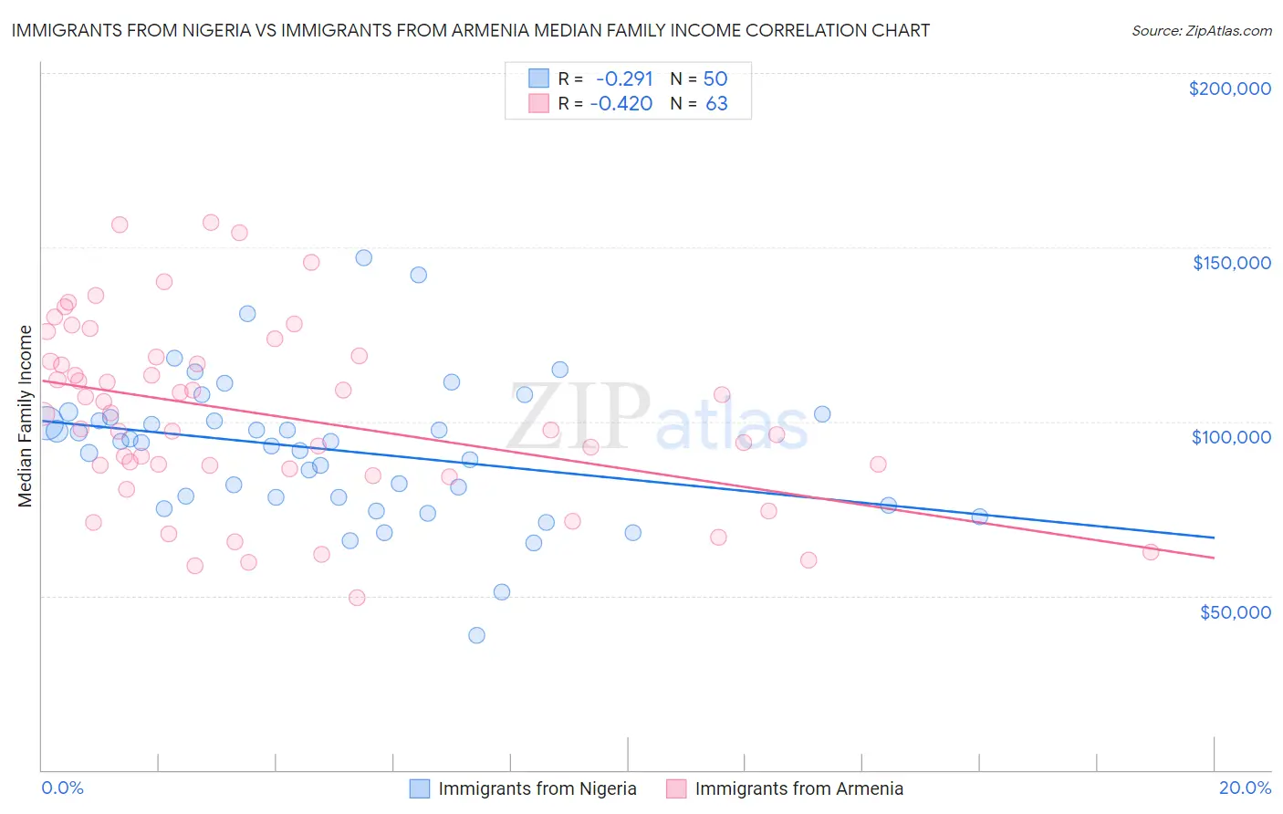 Immigrants from Nigeria vs Immigrants from Armenia Median Family Income