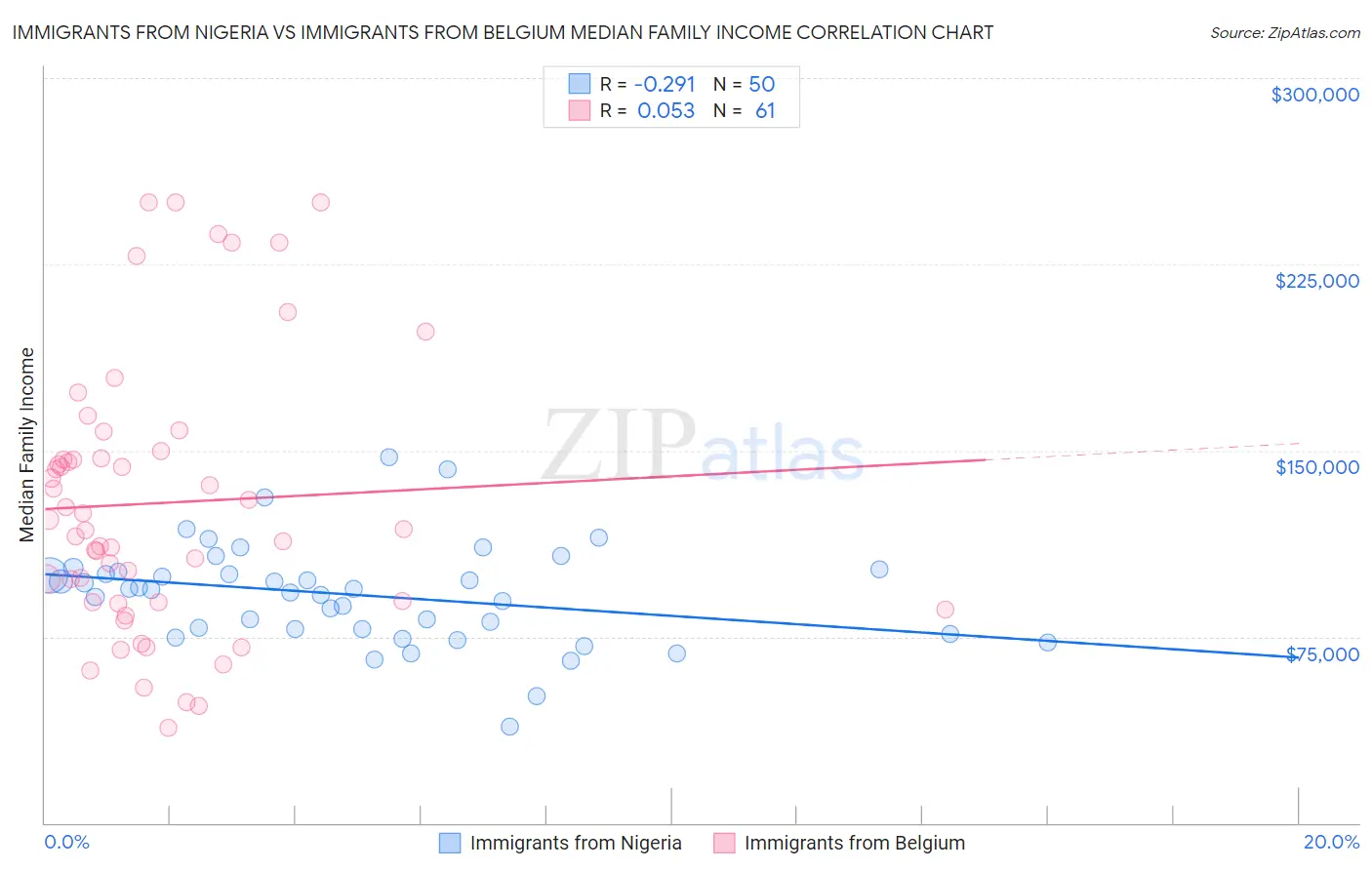 Immigrants from Nigeria vs Immigrants from Belgium Median Family Income