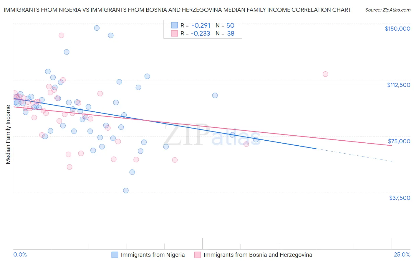 Immigrants from Nigeria vs Immigrants from Bosnia and Herzegovina Median Family Income