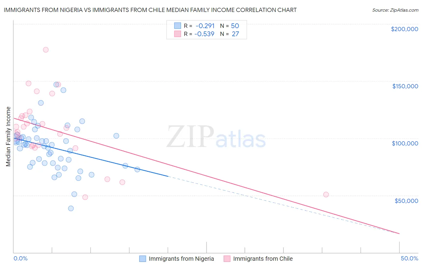 Immigrants from Nigeria vs Immigrants from Chile Median Family Income