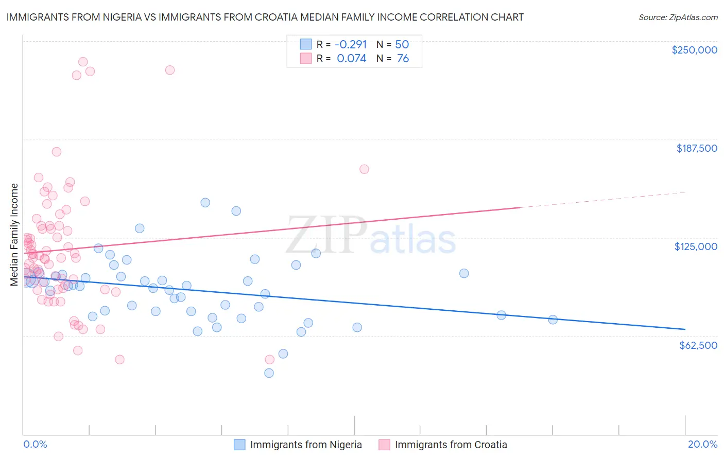 Immigrants from Nigeria vs Immigrants from Croatia Median Family Income