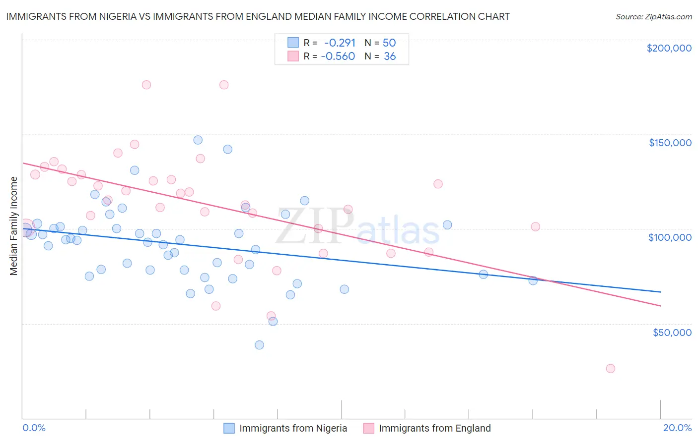 Immigrants from Nigeria vs Immigrants from England Median Family Income
