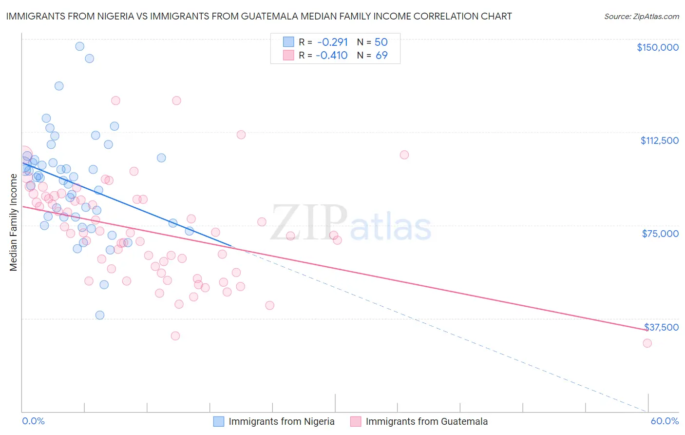 Immigrants from Nigeria vs Immigrants from Guatemala Median Family Income