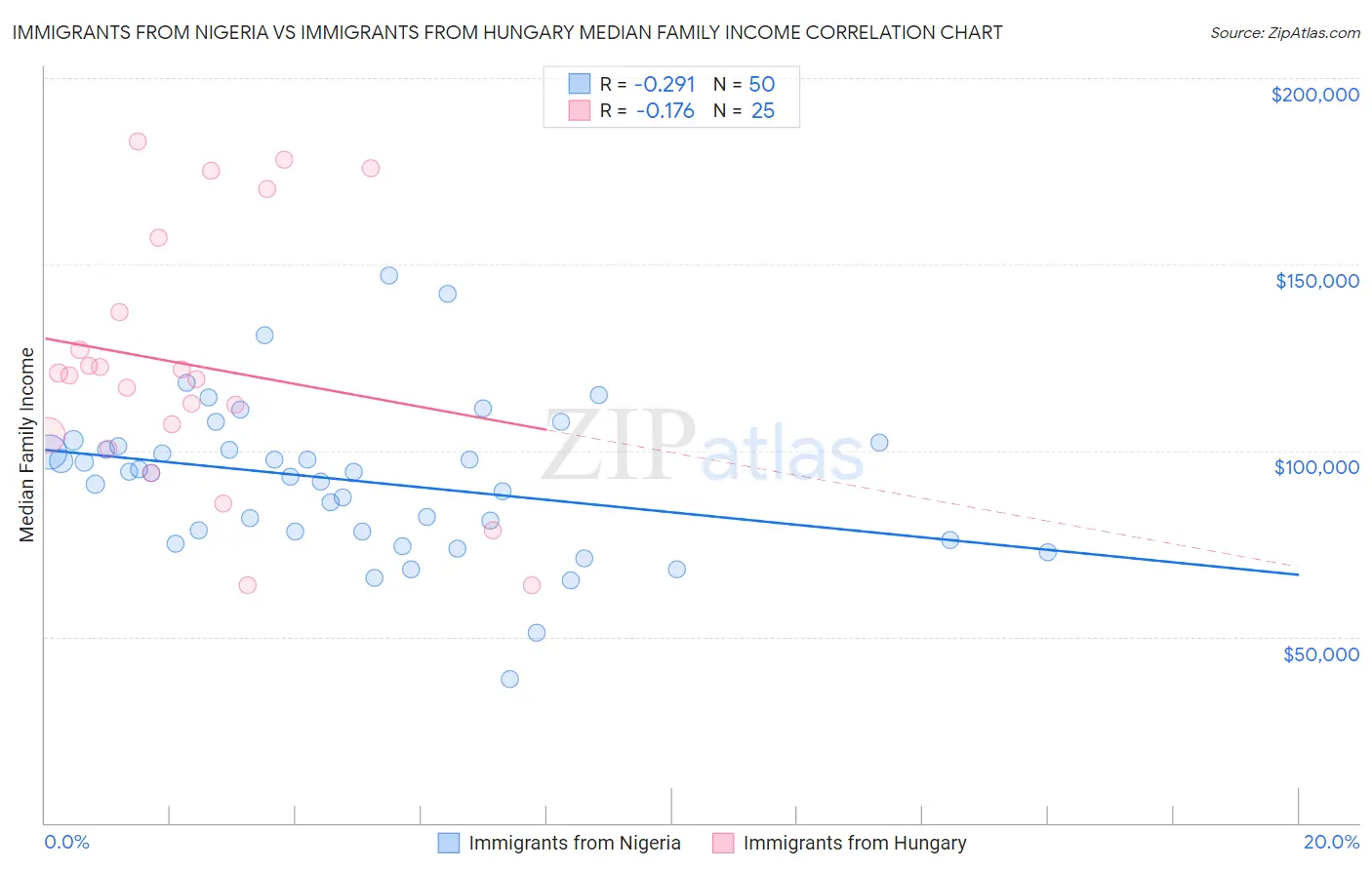 Immigrants from Nigeria vs Immigrants from Hungary Median Family Income