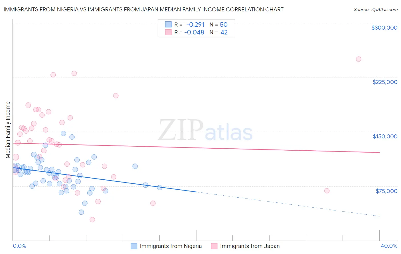 Immigrants from Nigeria vs Immigrants from Japan Median Family Income