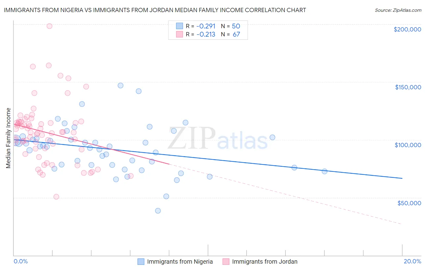 Immigrants from Nigeria vs Immigrants from Jordan Median Family Income