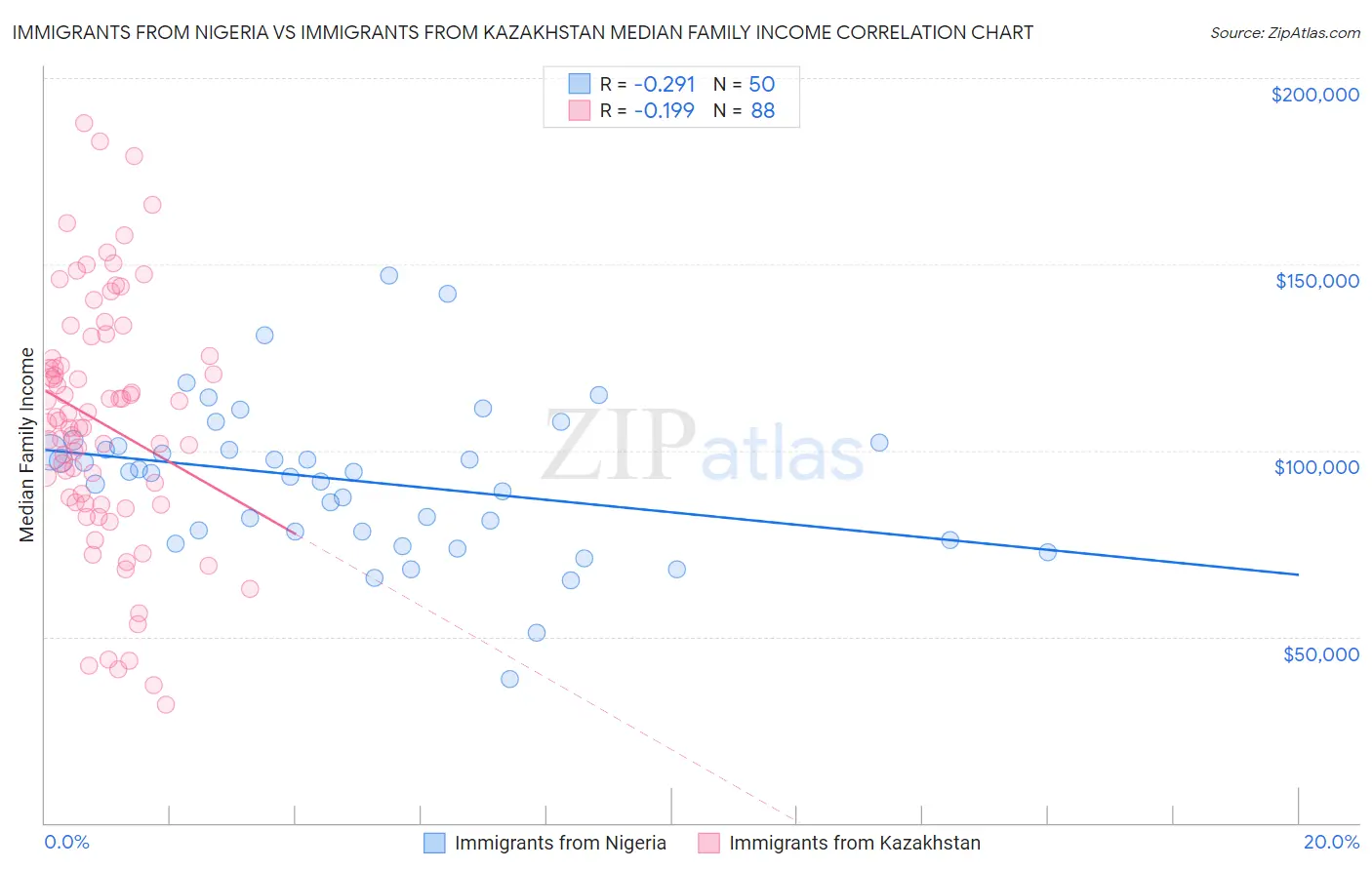 Immigrants from Nigeria vs Immigrants from Kazakhstan Median Family Income