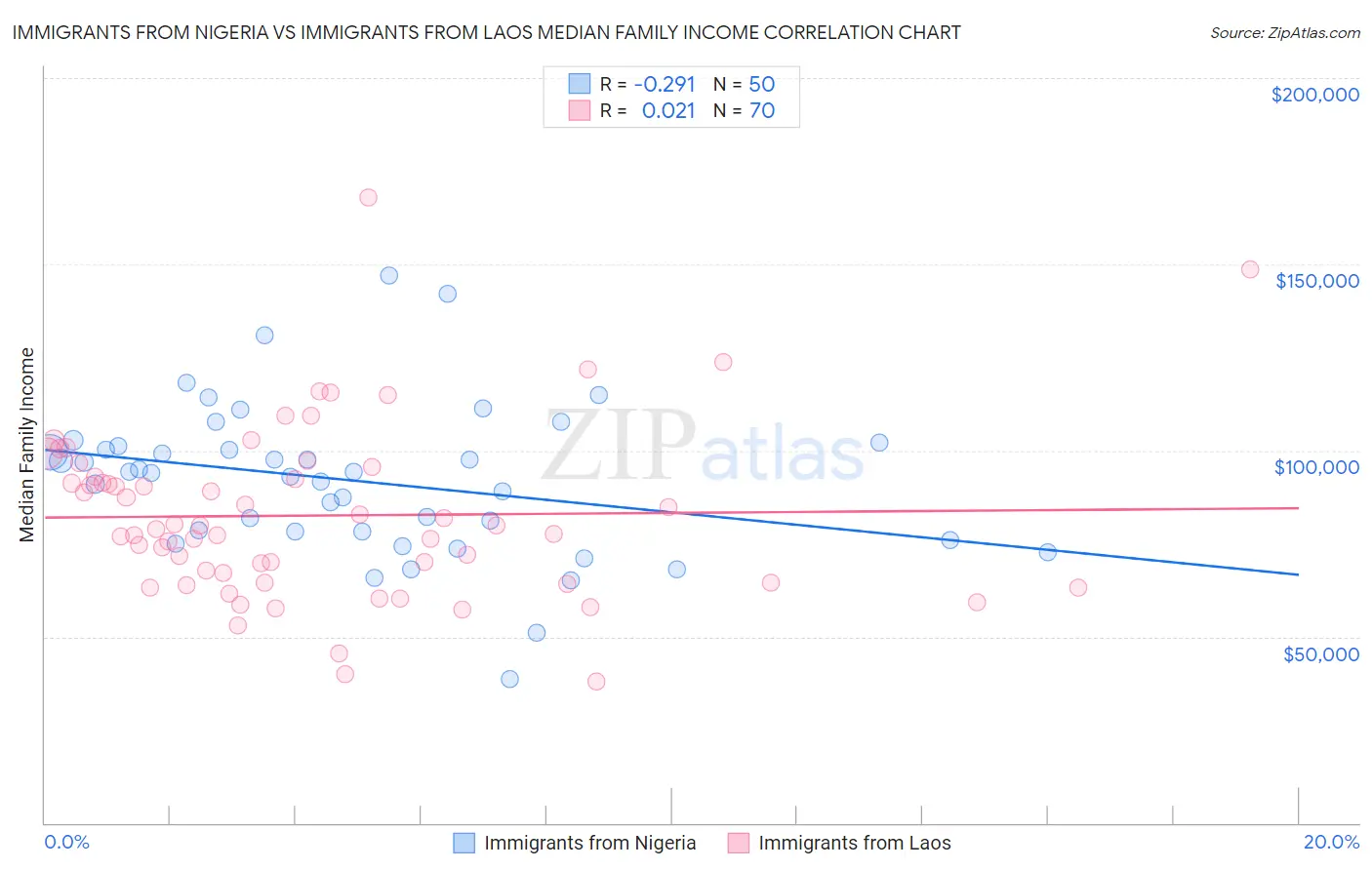 Immigrants from Nigeria vs Immigrants from Laos Median Family Income