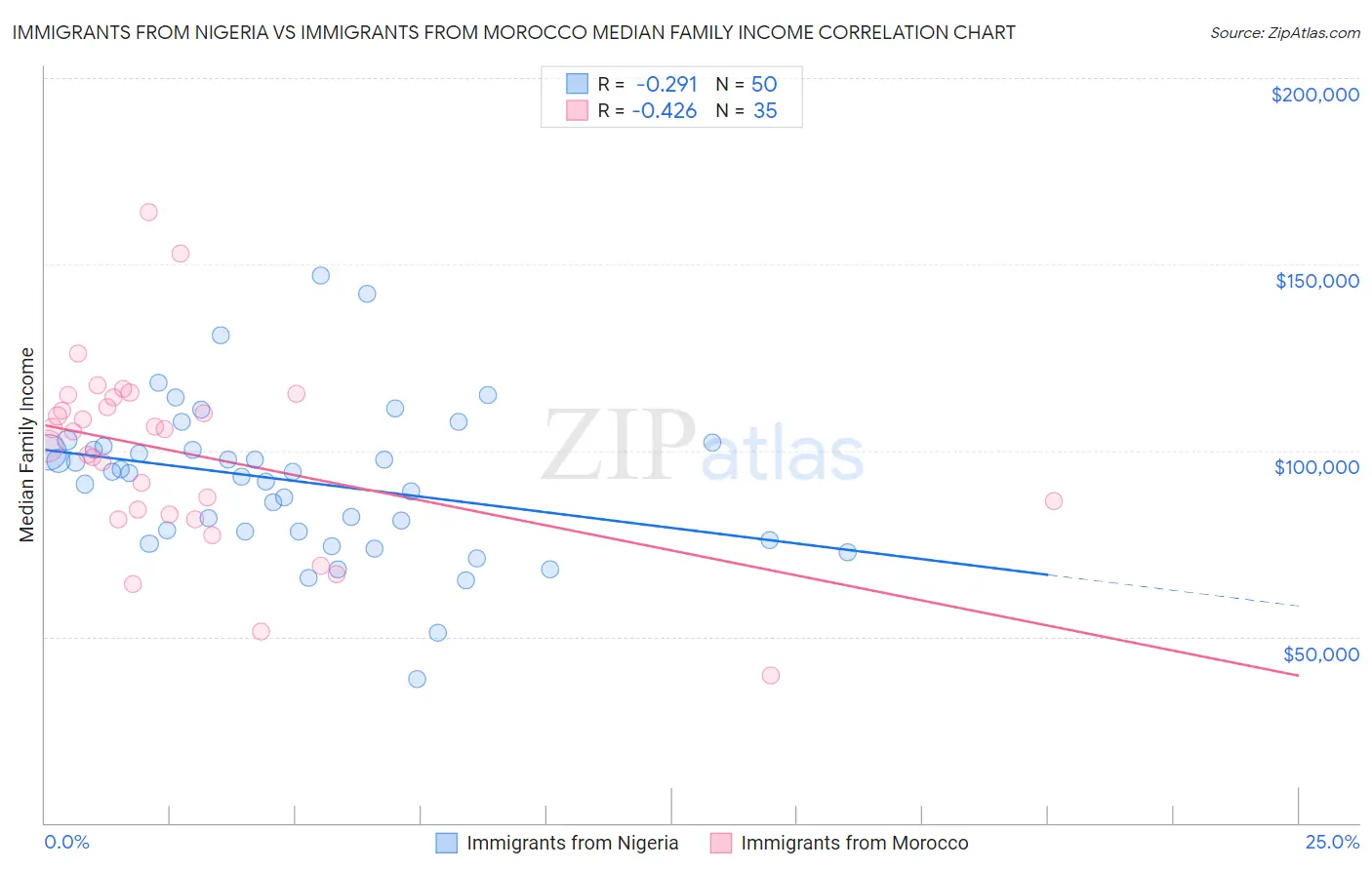 Immigrants from Nigeria vs Immigrants from Morocco Median Family Income