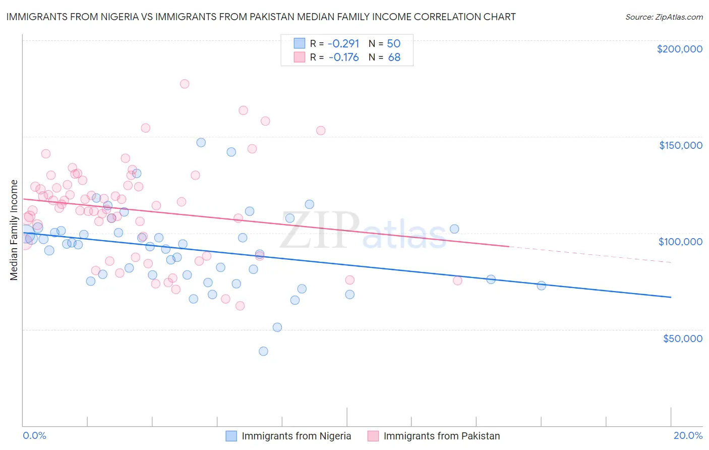 Immigrants from Nigeria vs Immigrants from Pakistan Median Family Income