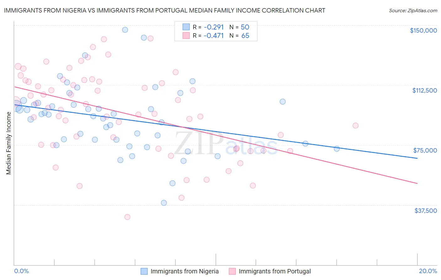 Immigrants from Nigeria vs Immigrants from Portugal Median Family Income