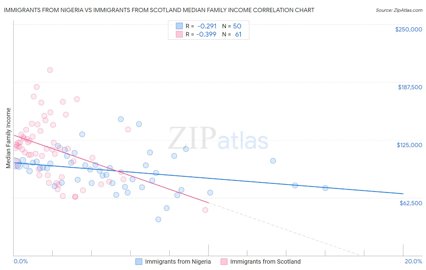 Immigrants from Nigeria vs Immigrants from Scotland Median Family Income
