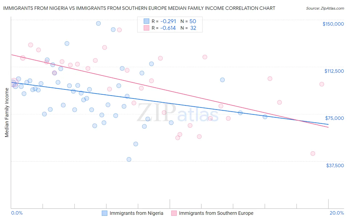 Immigrants from Nigeria vs Immigrants from Southern Europe Median Family Income