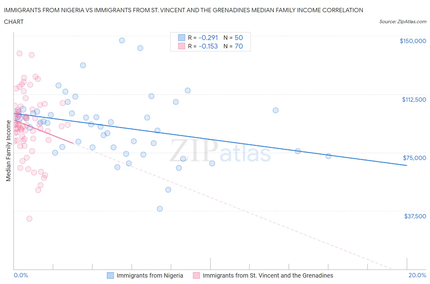 Immigrants from Nigeria vs Immigrants from St. Vincent and the Grenadines Median Family Income