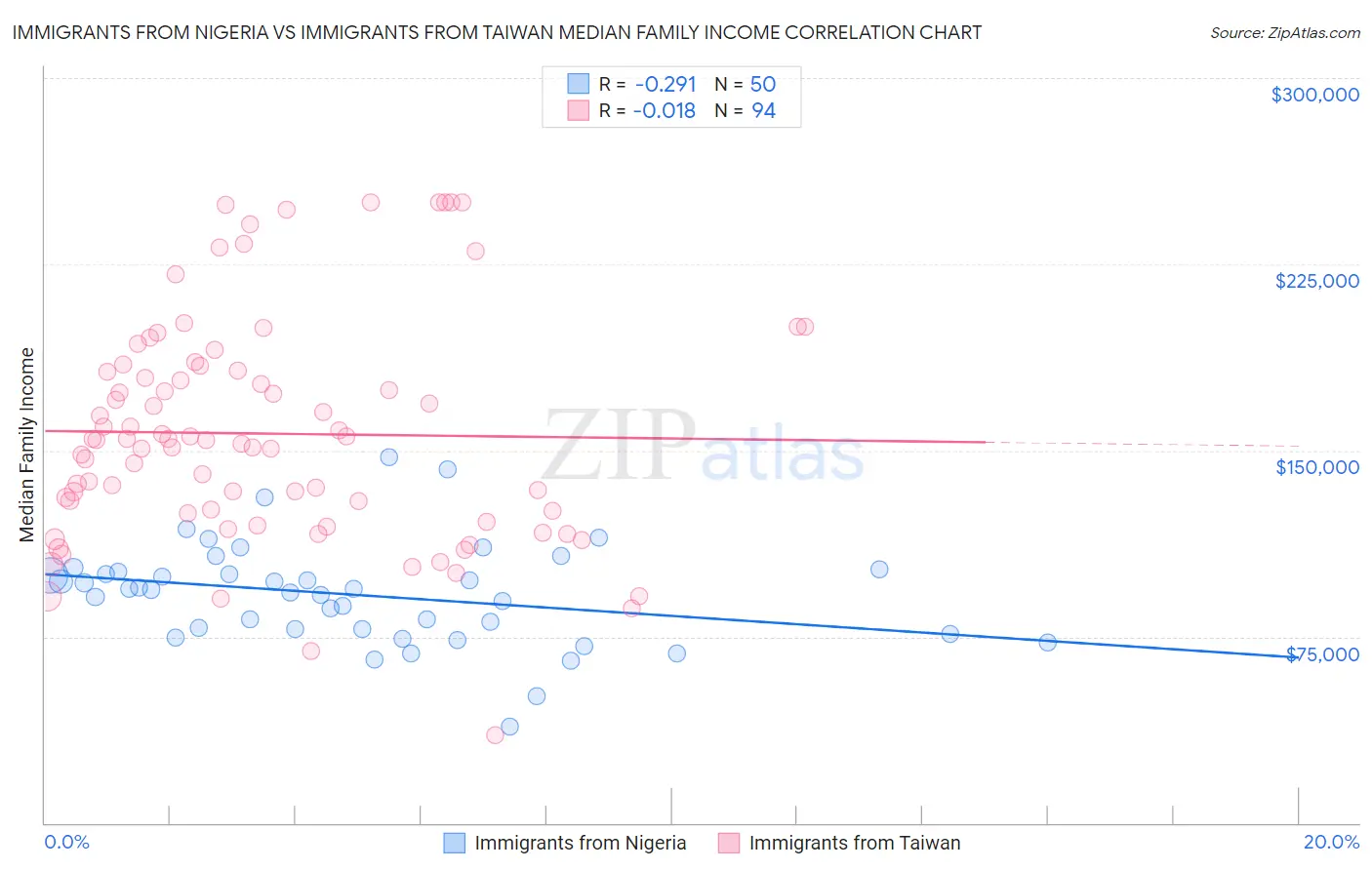 Immigrants from Nigeria vs Immigrants from Taiwan Median Family Income