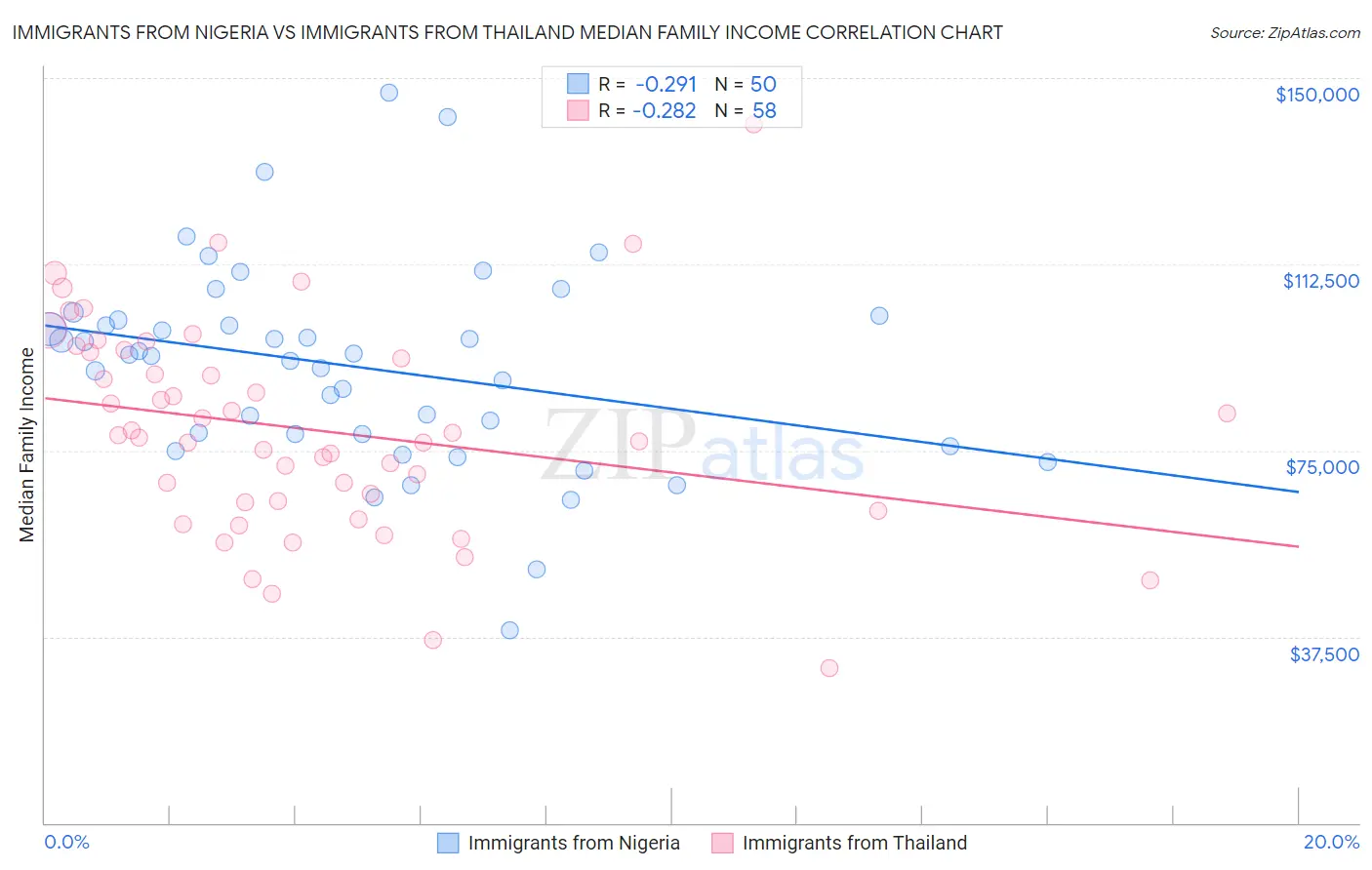 Immigrants from Nigeria vs Immigrants from Thailand Median Family Income