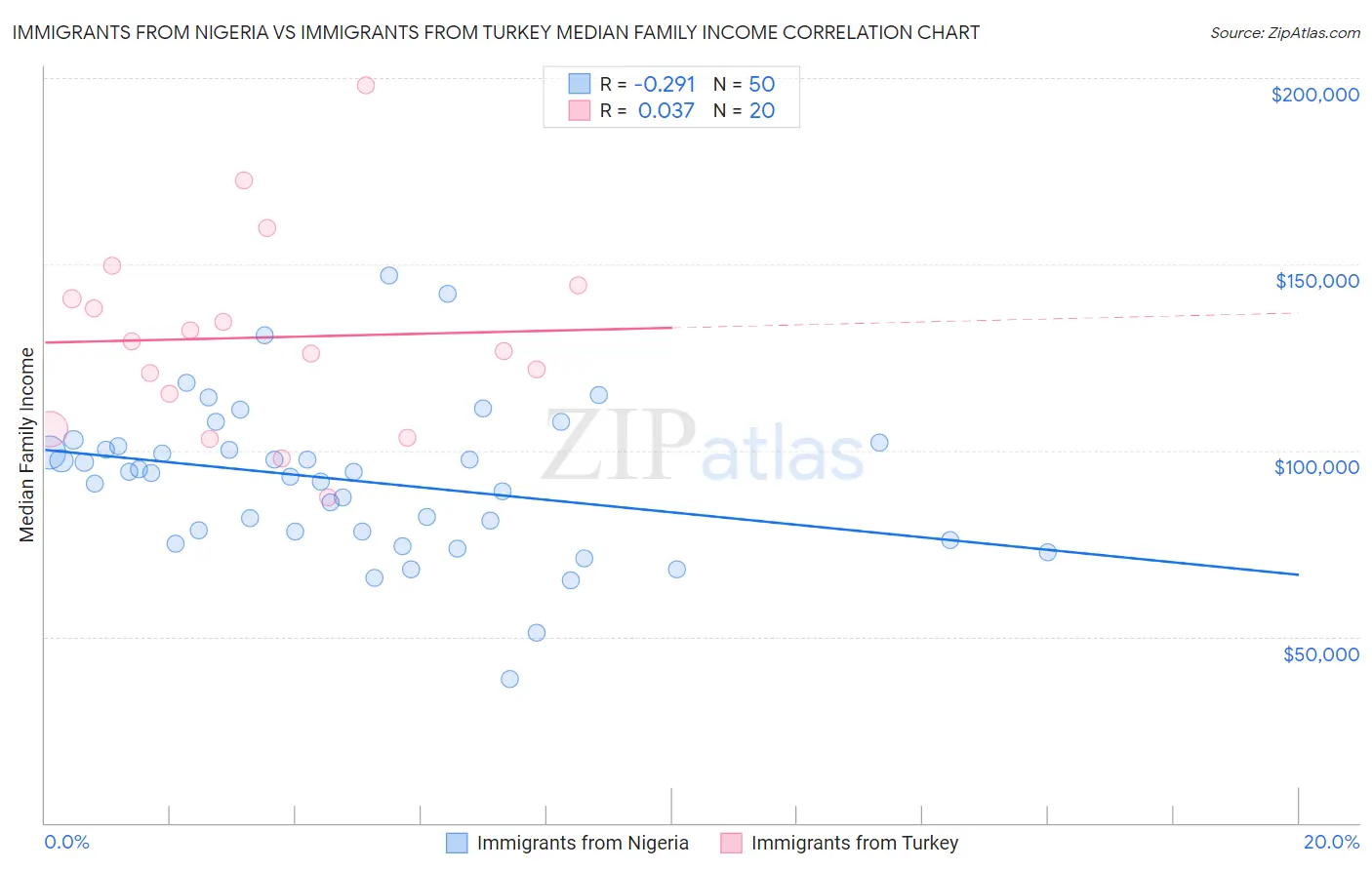 Immigrants from Nigeria vs Immigrants from Turkey Median Family Income