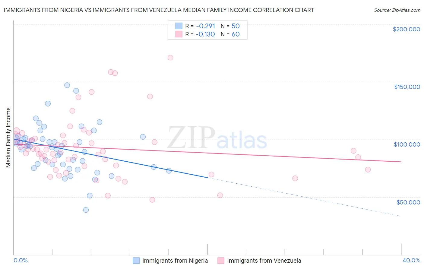 Immigrants from Nigeria vs Immigrants from Venezuela Median Family Income