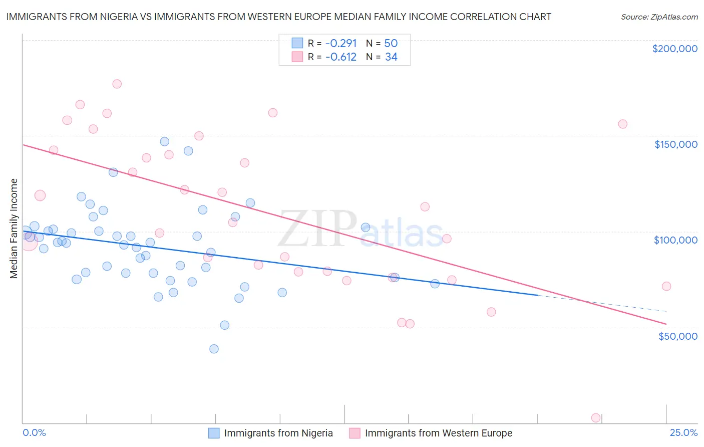 Immigrants from Nigeria vs Immigrants from Western Europe Median Family Income