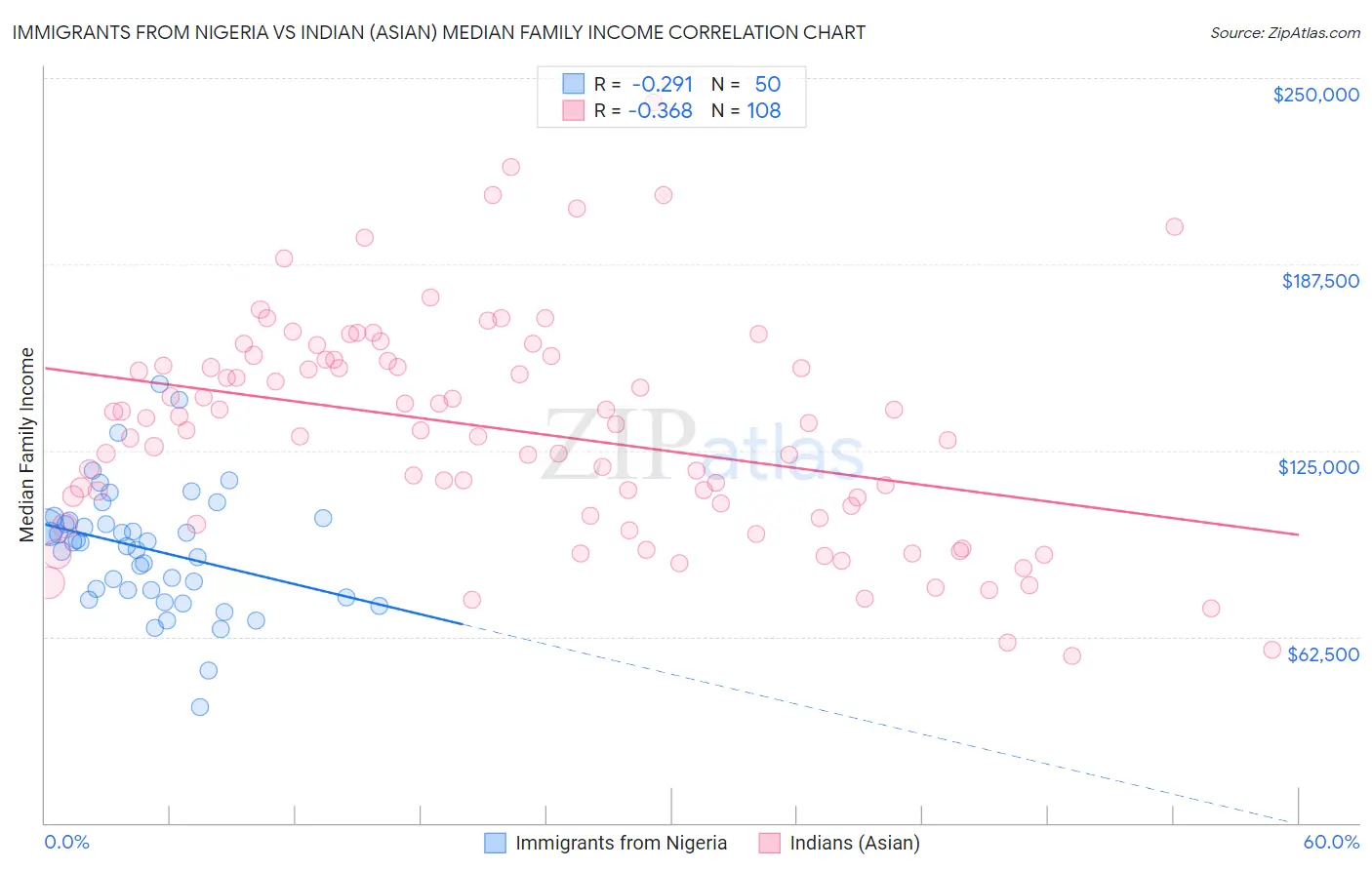 Immigrants from Nigeria vs Indian (Asian) Median Family Income