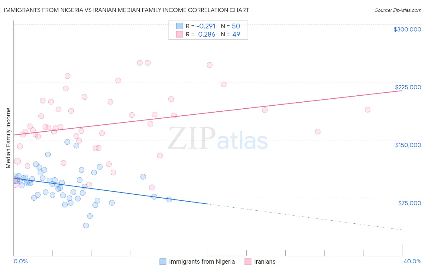 Immigrants from Nigeria vs Iranian Median Family Income