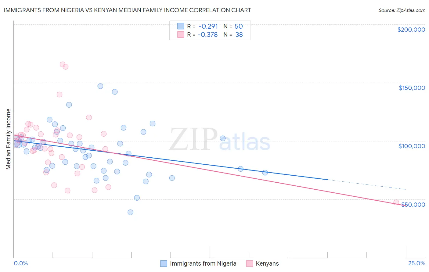 Immigrants from Nigeria vs Kenyan Median Family Income