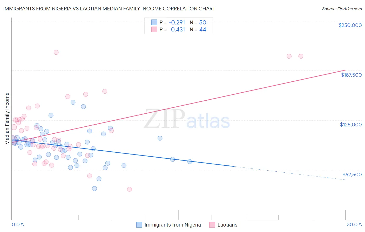 Immigrants from Nigeria vs Laotian Median Family Income