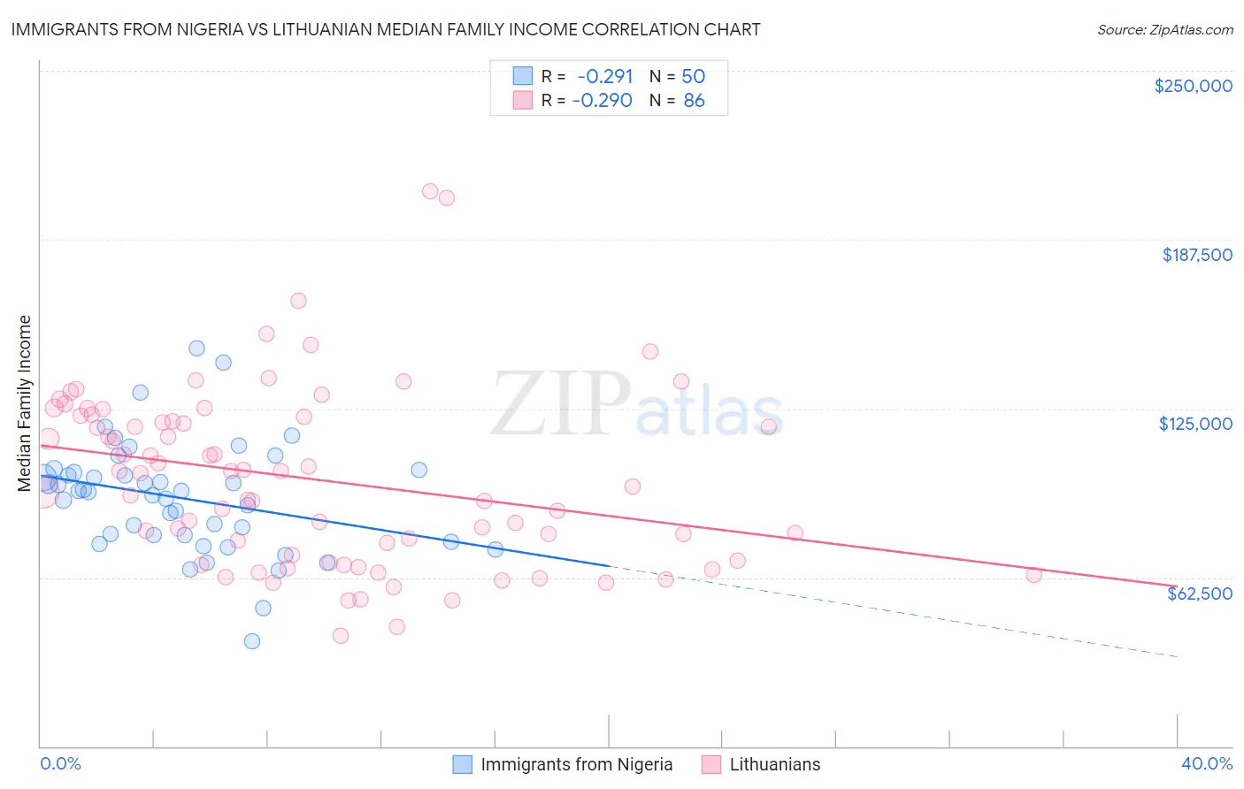 Immigrants from Nigeria vs Lithuanian Median Family Income