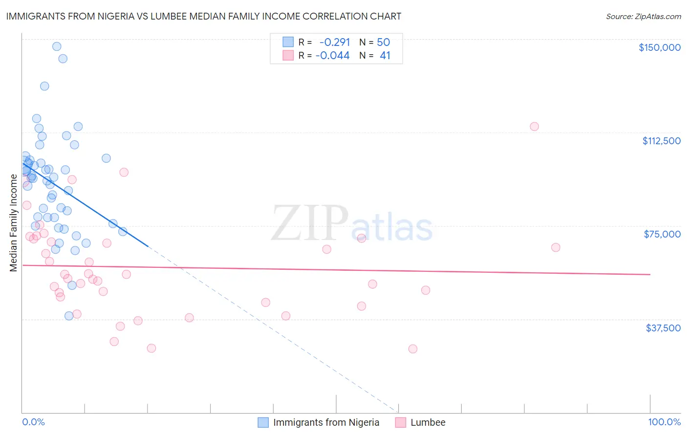 Immigrants from Nigeria vs Lumbee Median Family Income