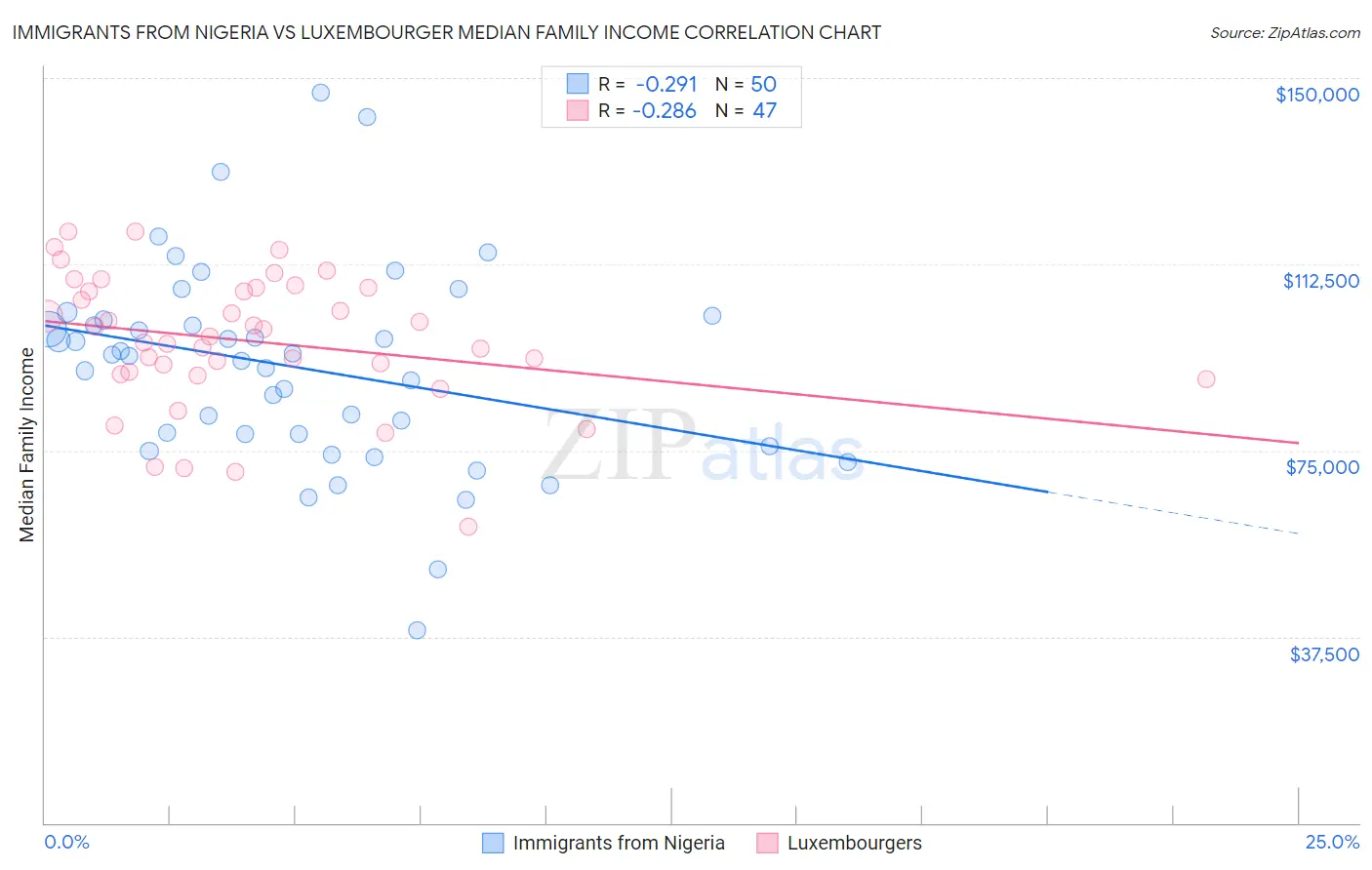 Immigrants from Nigeria vs Luxembourger Median Family Income