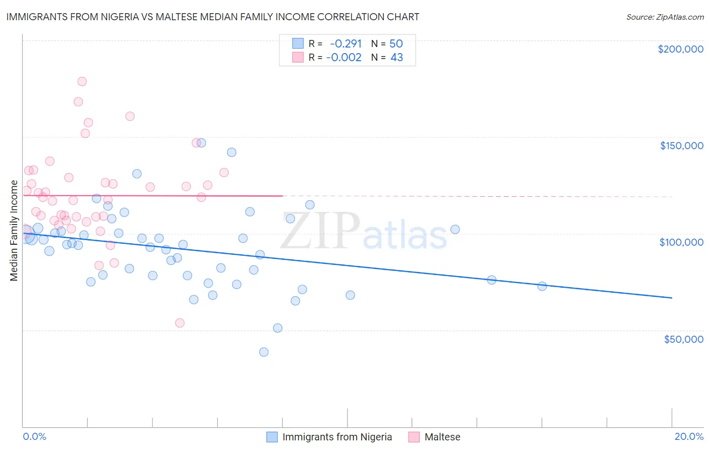 Immigrants from Nigeria vs Maltese Median Family Income