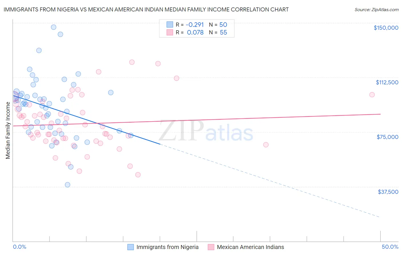 Immigrants from Nigeria vs Mexican American Indian Median Family Income