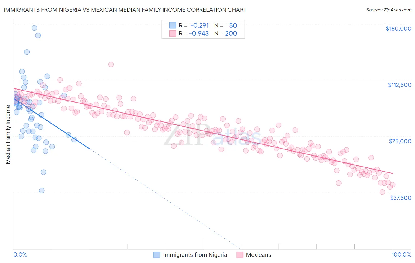 Immigrants from Nigeria vs Mexican Median Family Income