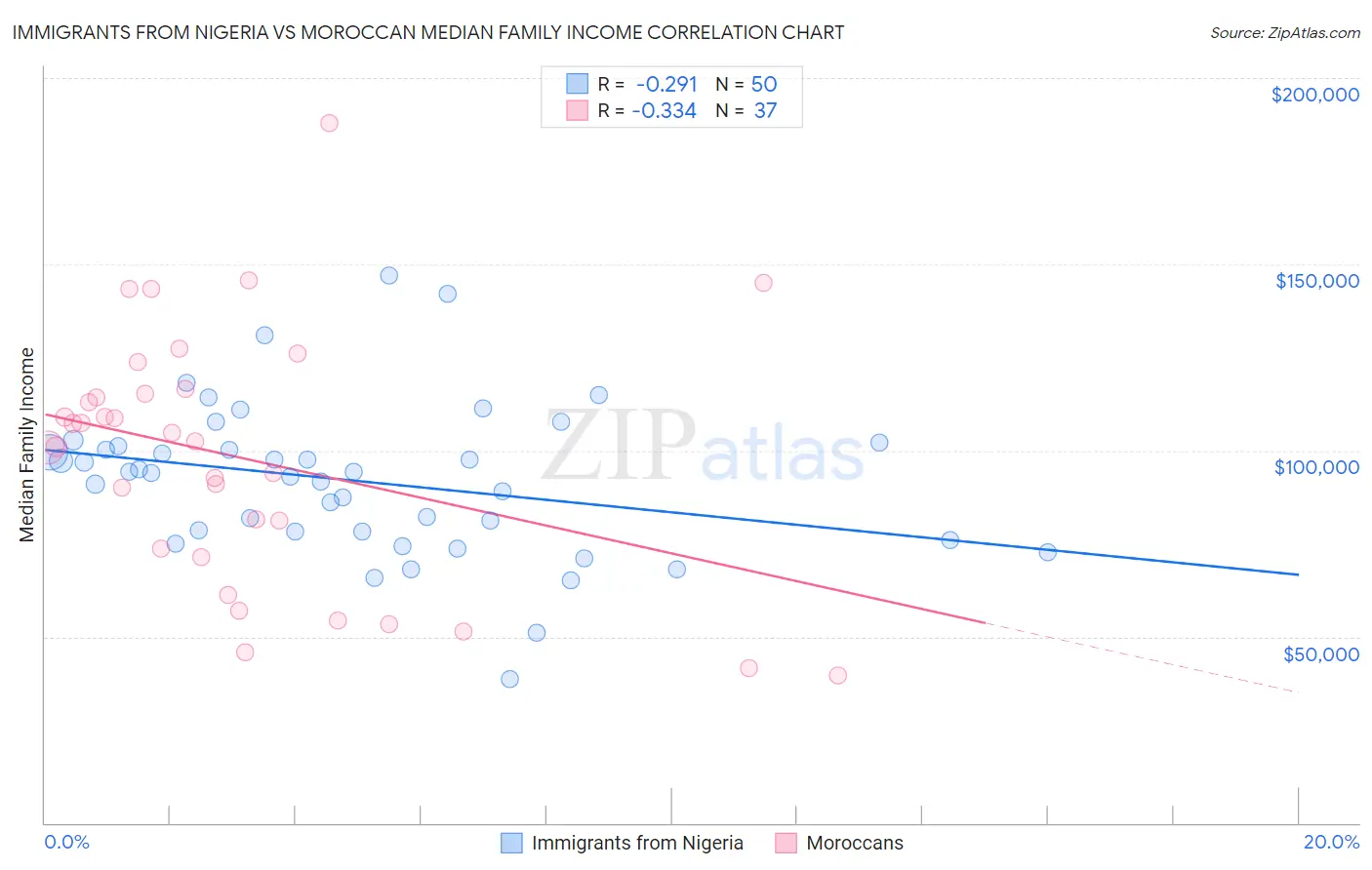 Immigrants from Nigeria vs Moroccan Median Family Income