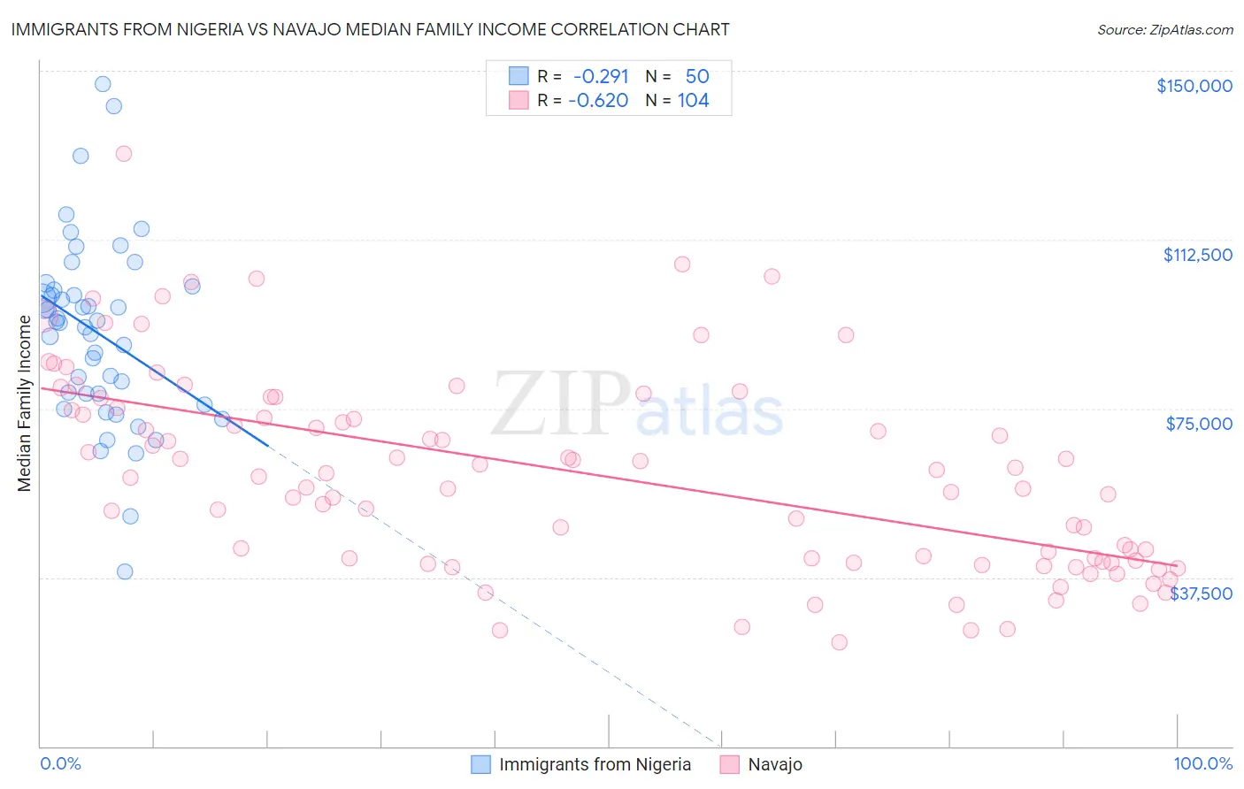 Immigrants from Nigeria vs Navajo Median Family Income