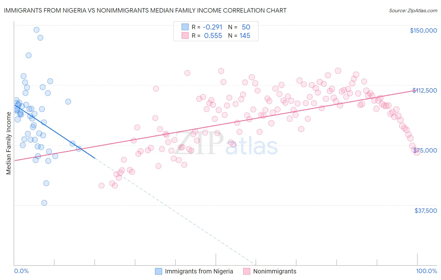 Immigrants from Nigeria vs Nonimmigrants Median Family Income