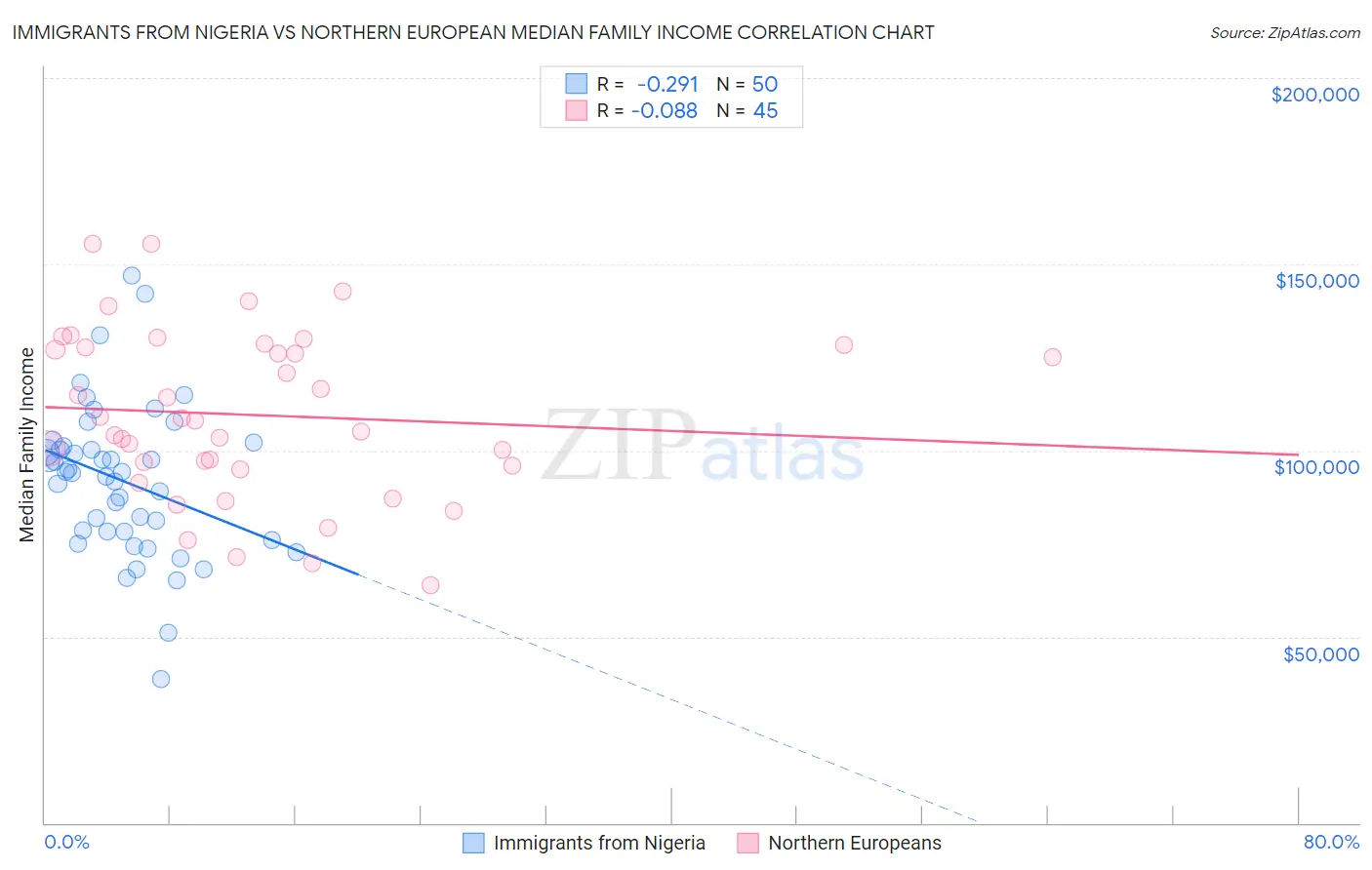 Immigrants from Nigeria vs Northern European Median Family Income