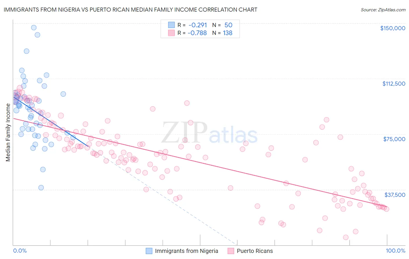 Immigrants from Nigeria vs Puerto Rican Median Family Income