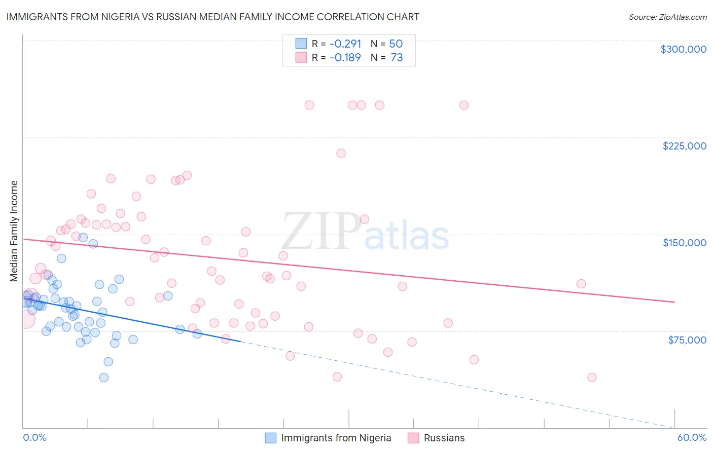 Immigrants from Nigeria vs Russian Median Family Income