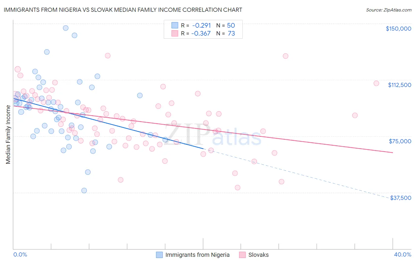 Immigrants from Nigeria vs Slovak Median Family Income