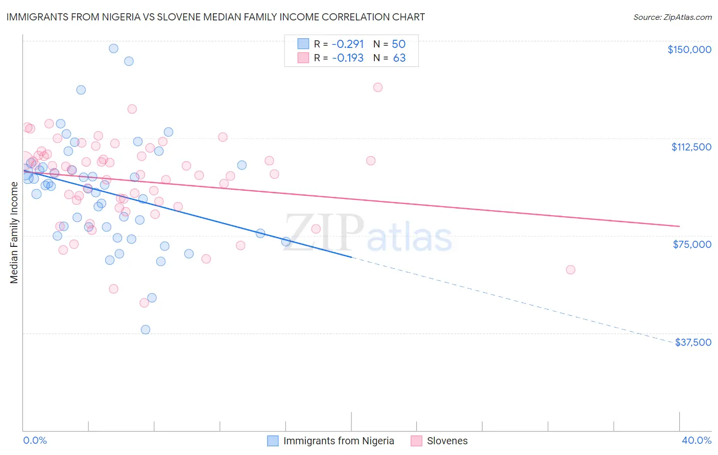 Immigrants from Nigeria vs Slovene Median Family Income