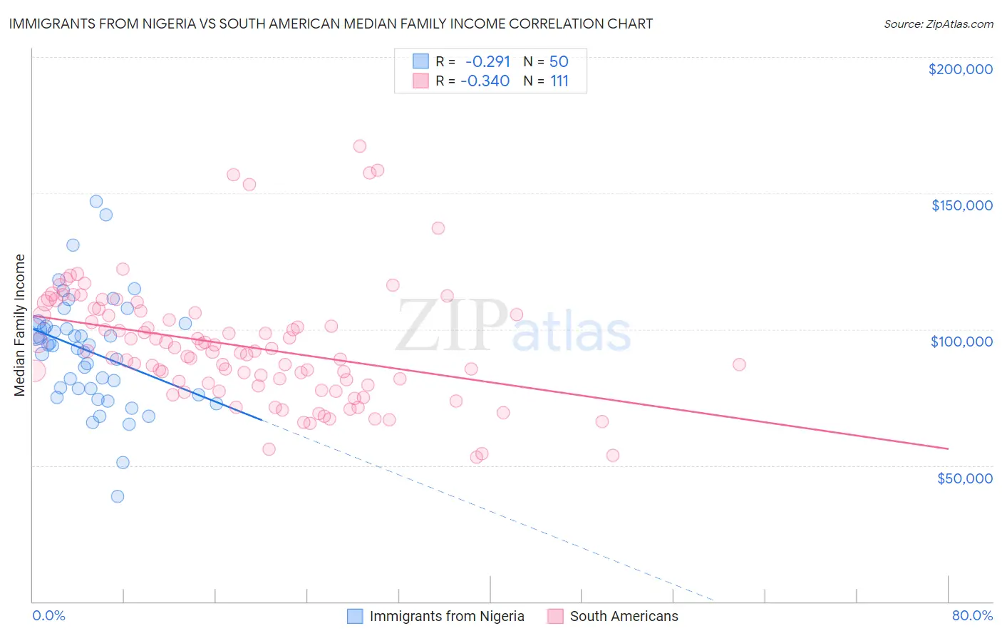 Immigrants from Nigeria vs South American Median Family Income