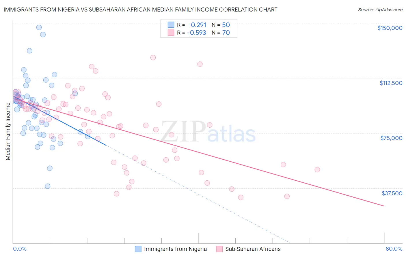 Immigrants from Nigeria vs Subsaharan African Median Family Income