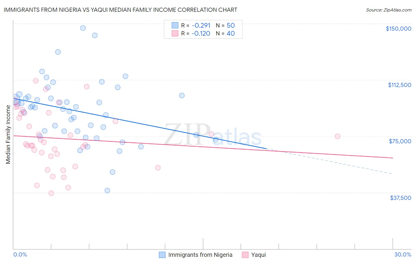 Immigrants from Nigeria vs Yaqui Median Family Income