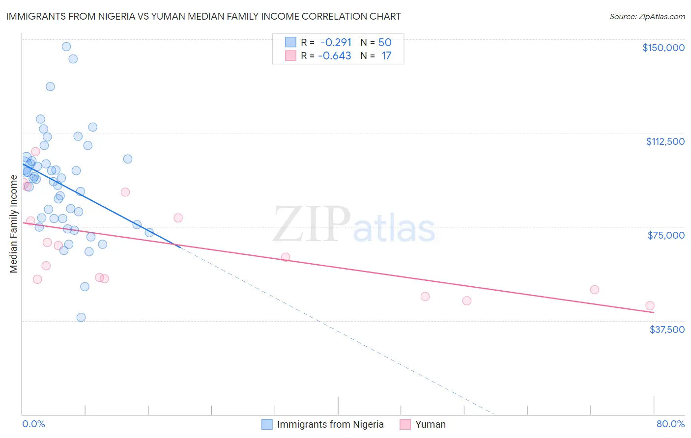 Immigrants from Nigeria vs Yuman Median Family Income