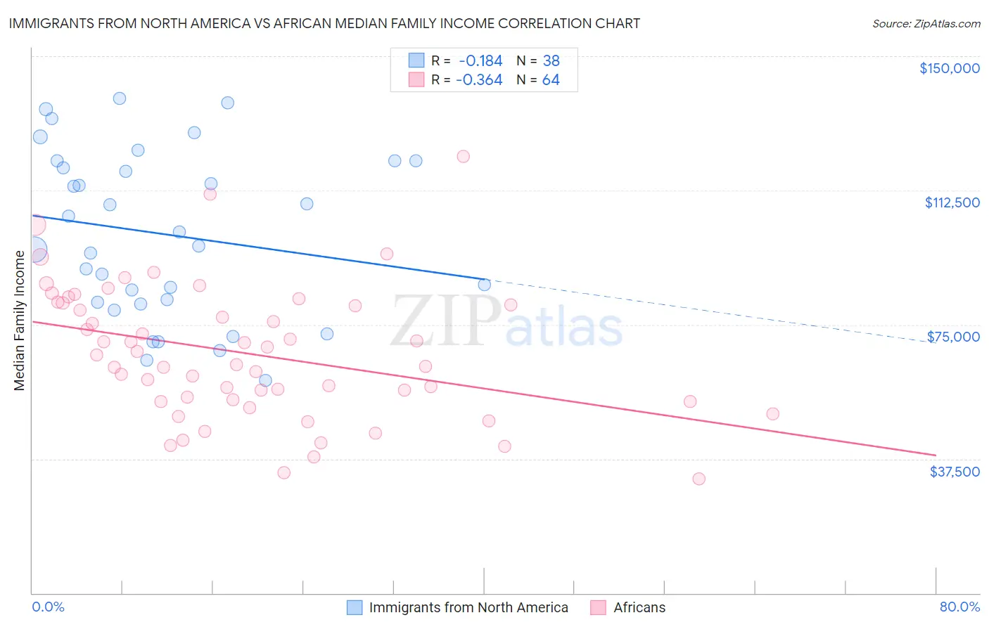 Immigrants from North America vs African Median Family Income