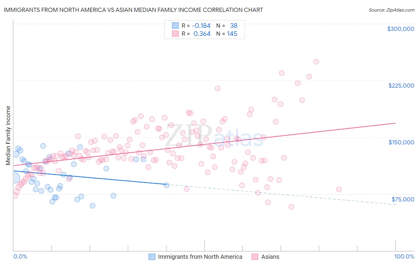Immigrants from North America vs Asian Median Family Income