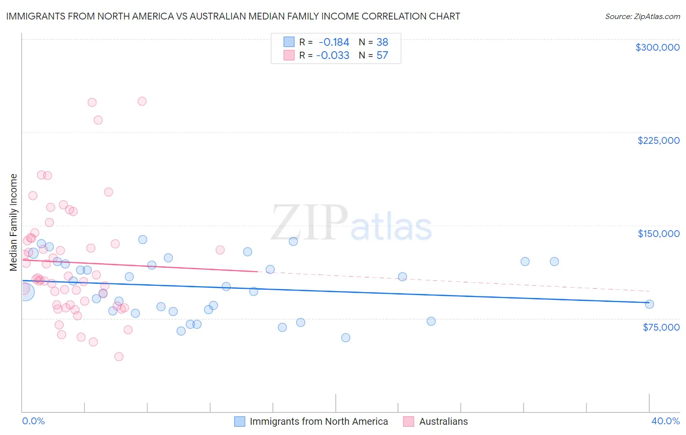 Immigrants from North America vs Australian Median Family Income