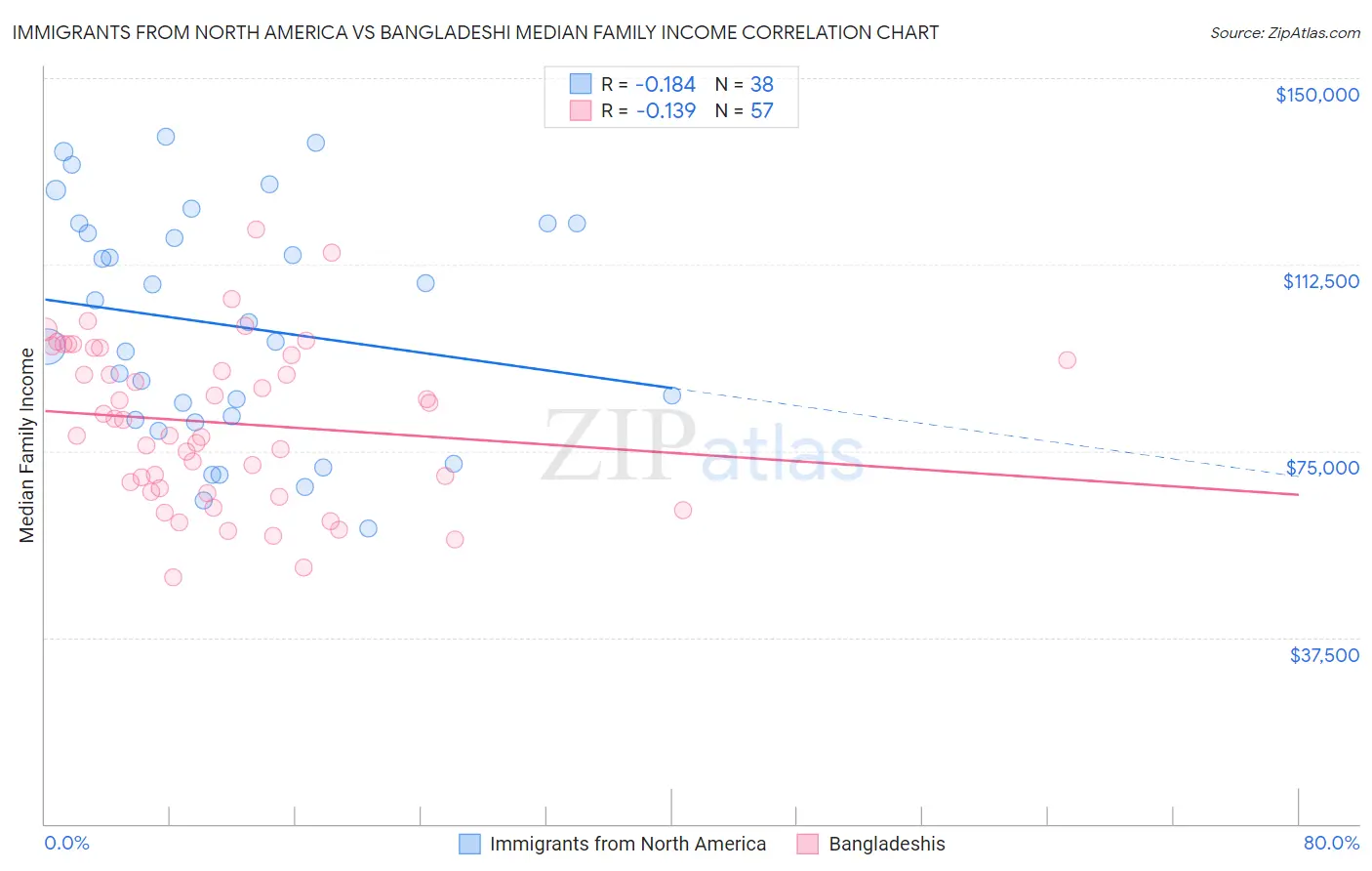 Immigrants from North America vs Bangladeshi Median Family Income