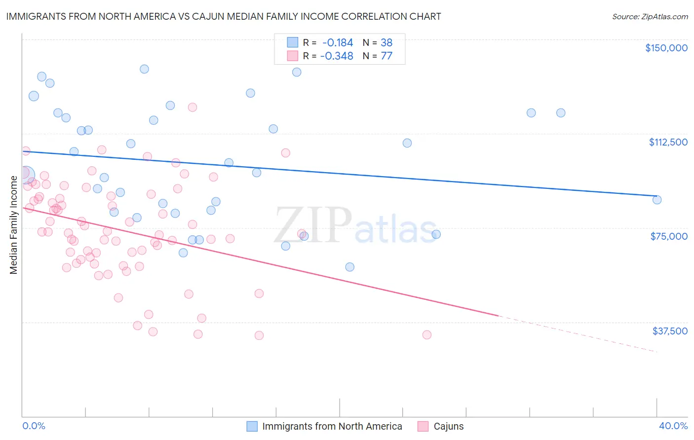 Immigrants from North America vs Cajun Median Family Income